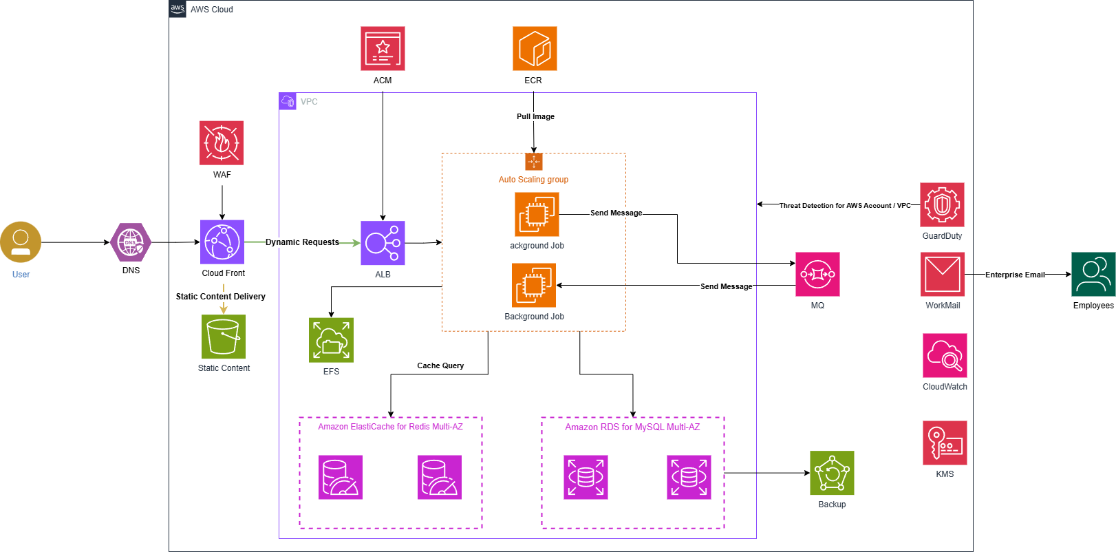 Huicong Sanlu Network Technology AWS 云架构图